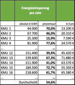 Meine kostenlose und online geführte Erstberatung ist der Zugang zu einer geförderten Energieberatung für Unternehmen und Kommunen.