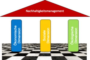 das Bild zeigt das System Nachhaltigkeit als klassischen Tempel. Er besteht aus den drei Dimensionen Ökologie, Ökonomie und Soziales, sowie dem Dach des Nachhaltigkeitsmanagements.