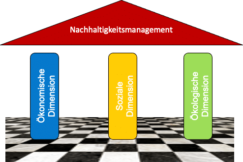 das Bild zeigt das System Nachhaltigkeit als klassischen Tempel. Er besteht aus den drei Dimensionen Ökologie, Ökonomie und Soziales, sowie dem Dach des Nachhaltigkeitsmanagements.