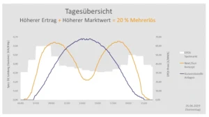 das Diagramm zeigt die Tagesübersicht des Stromertrags mit einem Solarzaun von Next2Sund