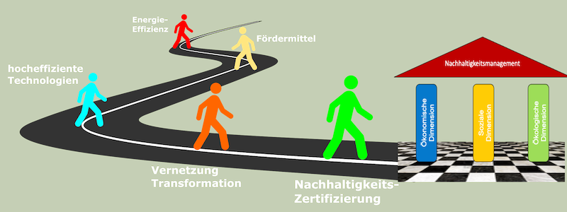 die Illustration zeigt den Energiepfad zur Nachhaltigkeit eines Unternehmens