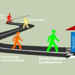 die Illustration zeigt den Energiepfad zur Nachhaltigkeit eines Unternehmens