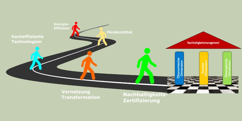 die Illustration zeigt den Energiepfad zur Nachhaltigkeit eines Unternehmens