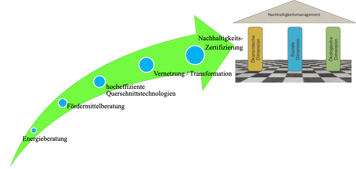 Der Energiepfad zur Nachhaltigkeit für Unternehmen