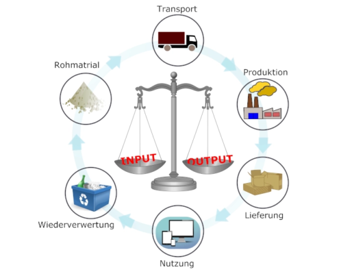 Das Bild zeigt eine Ökobilanz in Form einer Waage und zeigt symbolisch eine Kreislaufwirtschaft an