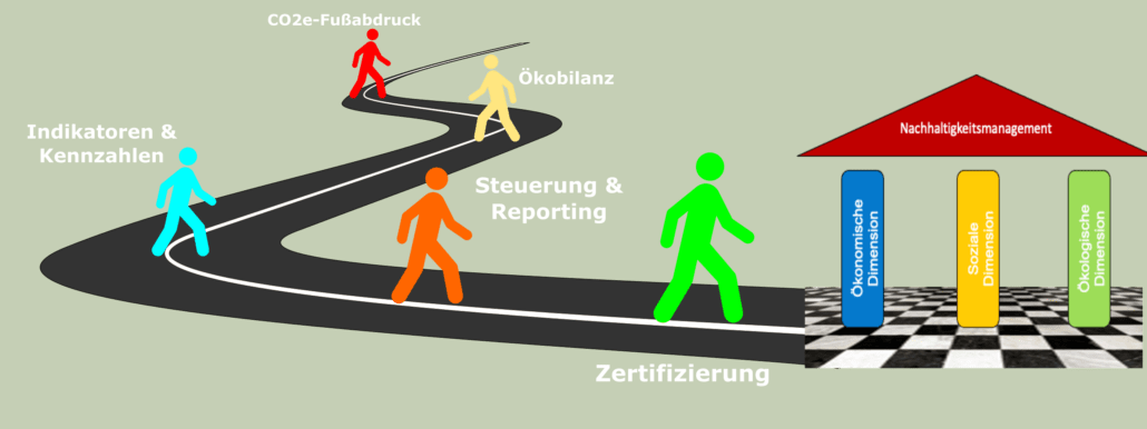 Die Grafik zeigt den Pfad zu Nachhaltigkeit mit verschiedenen Zugangsmöglichkeiten