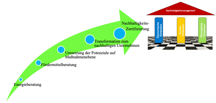 Die Grafik zeigt den Energiepfad zur Nachhaltigkeit. Beginnend mit der Energieberatung führt er zielsicher zu Nachhaltigkeit.