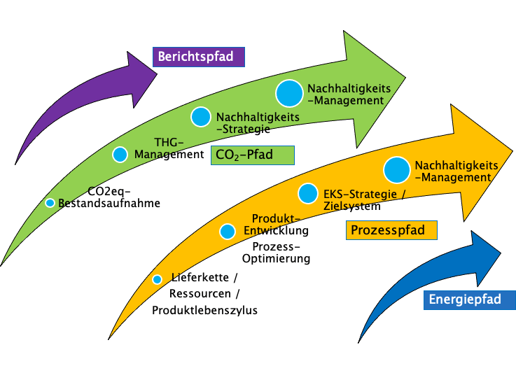 Die Grafik zeigt eine Auswahl möglicher Zugangspfade zur Nachhaltigkeit für Organisationen und Unternehmen.