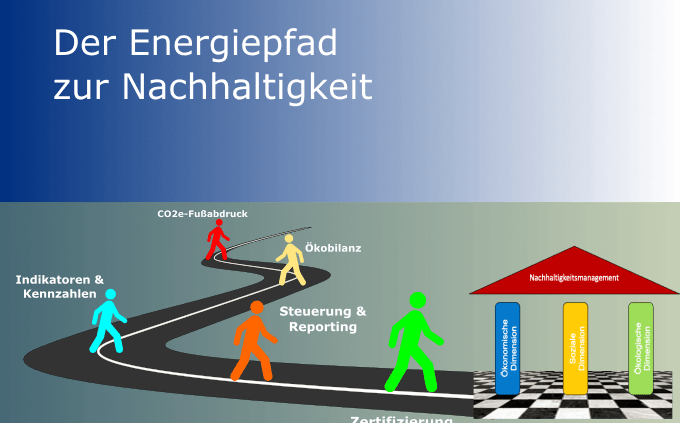 Der Energiepfad zur Nachhaltigkeit für Unternehmen aller Art ist einfach und erfolgreich.